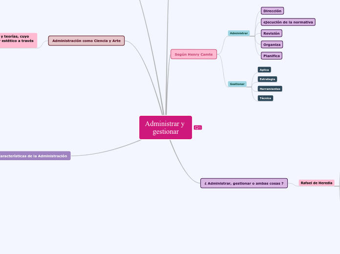 Administrar Y Gestionar Mind Map Hot Sex Picture